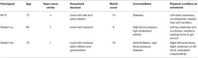 Challenges for Diagnostic Clarity for Post-stroke Cognitive Impairment and Behavioural Issues in Middle-Income Countries: Case Studies From Malaysia